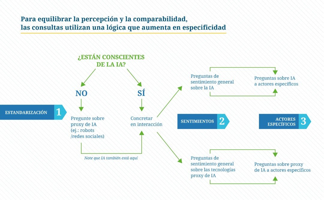 cdparra's tweet photo. En Marzo, desde #AccLabPY @PNUDPARAGUAY trabajamos con @UNDPAccLabs y estudiantes de @ColumbiaSIPA p/ probar una metodología participativa de consultas sobre Inteligencia Artificial. Además de mejorar la metodología a partir del piloto, recogimos algunas percepciones interesantes https://t.co/sfkRuoecCf