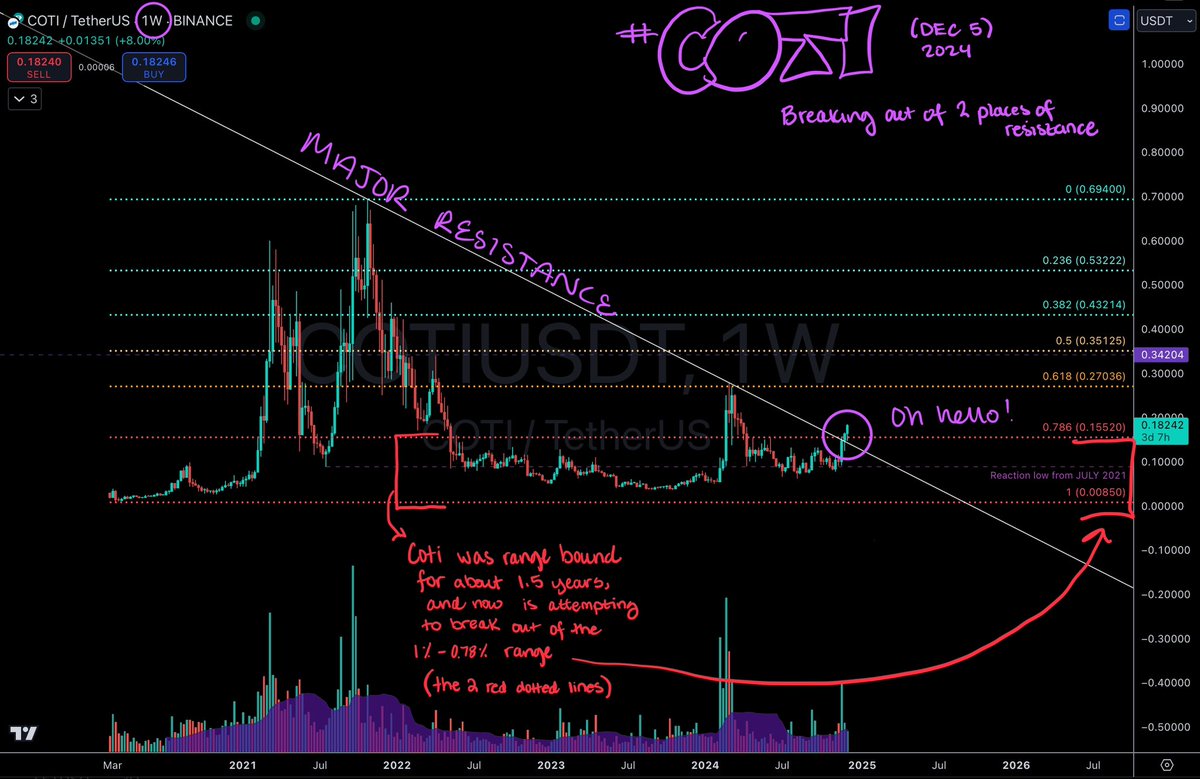 CryptoInColor's tweet image. Sleeping Giant 👀
$COTI #COTI 

TA update - finally leave the red zone. Can we stay above it? Keep an eye out for volume increase. For sure .35 is attainable but I’m looking for .43 

Keep in mind these are 1 week candles. And these are not the only bullish signs on this chart!😏