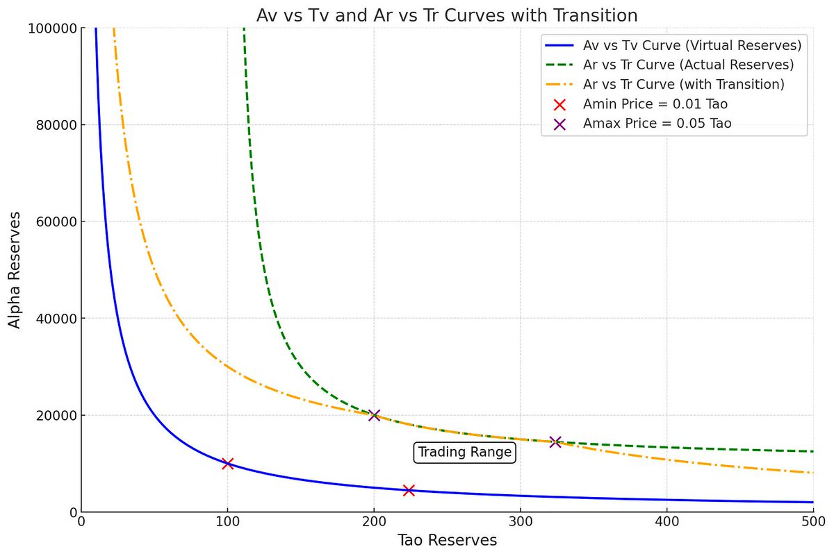 It's only a matter of time before Bittensor challenges Bitcoin's top spot as a digital store of self-expanding value. Unlike Bitcoin's PoW, $TAO directs passive investments into accelerating global development and prosperity. 

With dTao's fair emission governance driving a