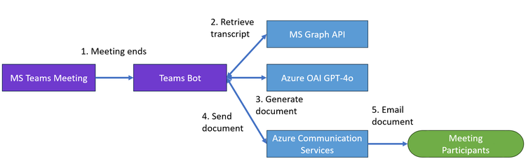 nicolaferrini's tweet image. Building a Smart Teams Bot that… techcommunity.microsoft.comhttps://techcommunity.microsoft.com/discussions/AppsonAzureBlog/building-a-smart-teams-bot-that-creates-and-emails-ai-generated-meeting-document/4296897 #AI #MicrosoftTeams #SmartBots #MeetingAutomation #Productivity