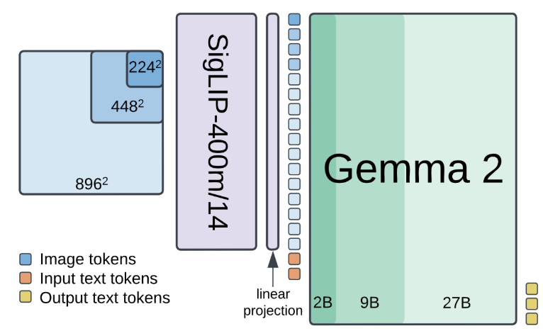 🚀🚀PaliGemma 2 is our updated and improved PaliGemma release using the Gemma 2 models and providing new pre-trained checkpoints for the full cross product of {224px,448px,896px} resolutions and {3B,10B,28B} model sizes.

1/7