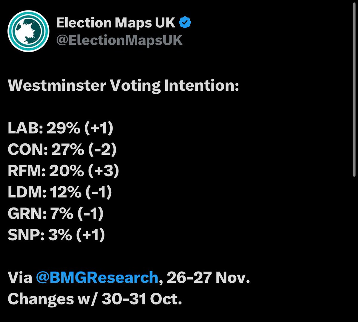 ianmitchell89's tweet photo. @RupertLowe10 Only posting polls that suit your narrative… 🤪 https://t.co/Au3VQ0dIWC
