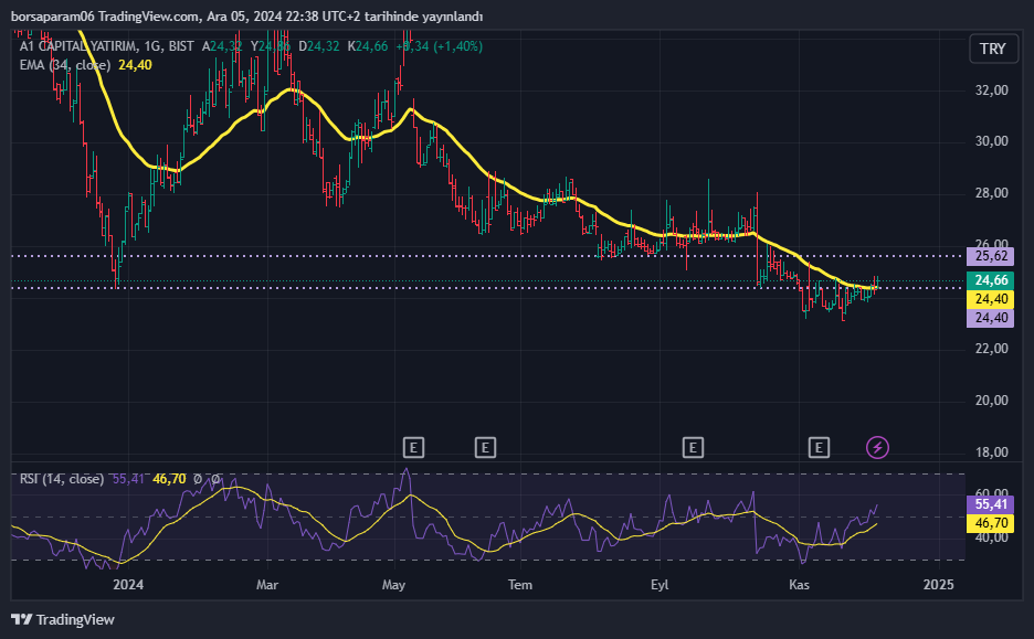 borsaparamX's tweet image. #a1cap 
24,40 üzerindeki kapanışlar olumlu yansır
