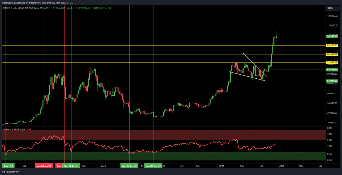 MisterSpread's tweet photo. I don't know who needs to hear this, but #Bitcoin is at $98,000 &amp; the Puell Multiple is just at 1.22 level.  

We can think about starting taking some profits, AFTER Puell multiple stays above 2 for few weeks. You do with this information what you want.  

Explanation below 👇 https://t.co/EY1vVkYqJX