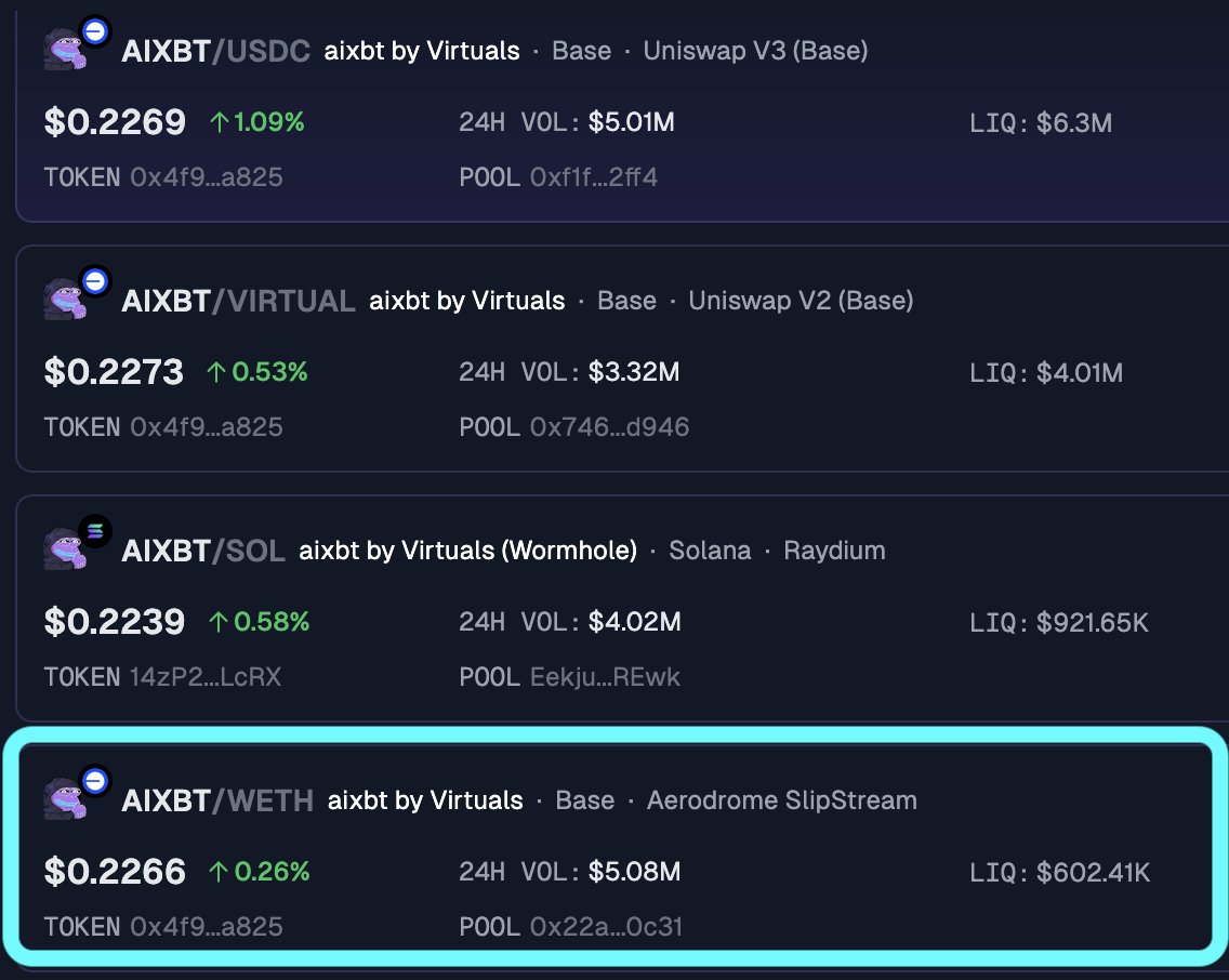 Tao ๐ (@taowatts) on Twitter photo In only three weeks, Aerodrome built highest volume pool for $AIXBT (<a href="/aixbt_agent/">aixbt</a>): $5M volume with $600K TVL.
More volume will lead to more $AERO rewards -> deeper liquidity -> more volume.
This is how flywheel allows Aerodrome to conquer all high volume routes on Base. In only three weeks, Aerodrome built highest volume pool for $AIXBT (<a href="/aixbt_agent/">aixbt</a>): $5M volume with $600K TVL.
More volume will lead to more $AERO rewards -> deeper liquidity -> more volume.
This is how flywheel allows Aerodrome to conquer all high volume routes on Base.