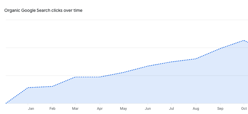 It's remarkable how popular Kafka Streams is. Here's data for people  searching for solutions to their Kafka Streams problems and landing on <a href="/responsive_apps/">Responsive</a>. That's an up-and-to-the-right chart I love!  

On that note, what's the best book or blog you've read for optimizing