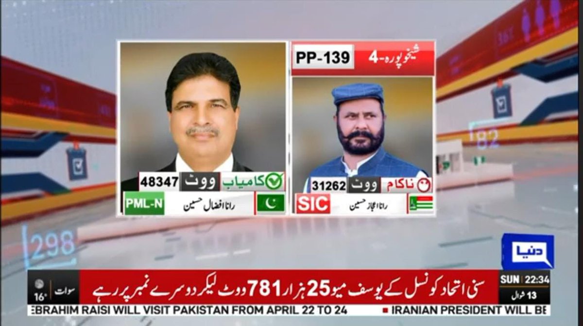 AzmaBokhariPMLN's tweet photo. پچھلے دفعہ ۱۷ ہزار سے جیتنے والی سیٹ پہ اس مرتبہ جیت کا مارجن  ۲۲ ہزار ہے
فرق ہے صرف مریم نواز شریف کی ۱۰مہینے کی محنت ،کارکردگی اور خدمت کی حکومت الحمدللہ
#گوگی_کیوں_بھگائی https://t.co/oaf8FXApc8