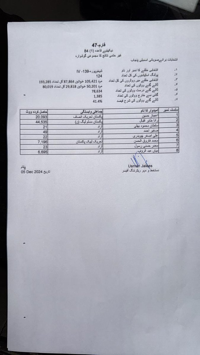 AzmaBokhariPMLN's tweet photo. پچھلے دفعہ ۱۷ ہزار سے جیتنے والی سیٹ پہ اس مرتبہ جیت کا مارجن  ۲۲ ہزار ہے
فرق ہے صرف مریم نواز شریف کی ۱۰مہینے کی محنت ،کارکردگی اور خدمت کی حکومت الحمدللہ
#گوگی_کیوں_بھگائی https://t.co/oaf8FXApc8