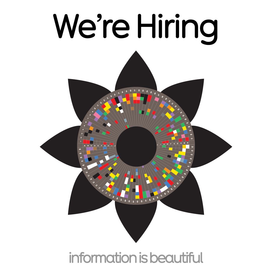 Looking for a freelance motion graphics / video person for projects in Feb &amp; Mar 25. Mostly animated infographics &amp; some visual narratives. Like to do some tests and prototypes before then. Drop us your CV and reel informationisbeautiful.net/contact
(remote, any timezone +/- 8h from UK)