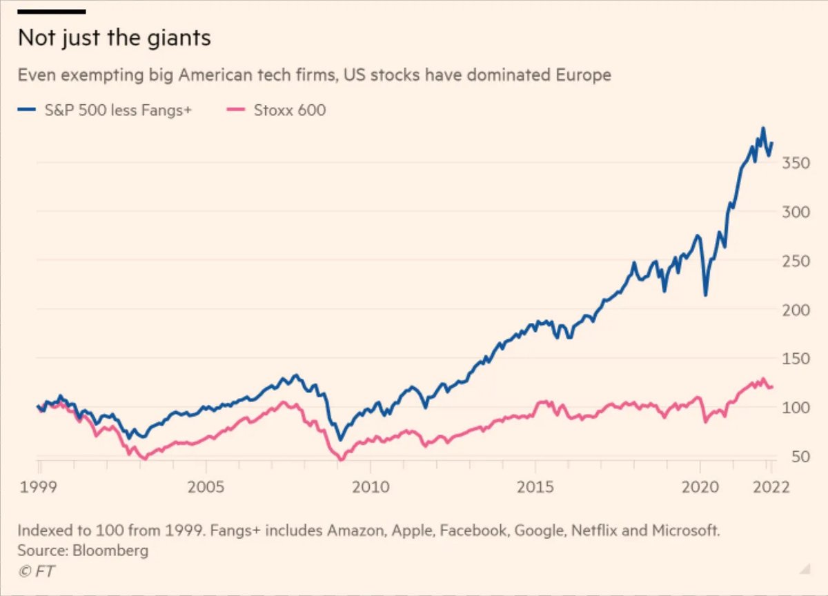 thealepalombo's tweet photo. Recent gap in performance has been staggering…

2010-2023:
🇪🇺 EU productivity: +5%
🇺🇸 US productivity: +22%

GDP Share (1960 vs 2024):
🇪🇺 EU: 34% → 15%
🇺🇸 US: 28% → 25% https://t.co/A47cY0zUsr