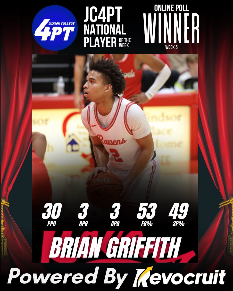 JUCO for Playing Time (@jc4pt) on Twitter photo JC Latest: Brian Griffith, 5’10 Sophomore Guard from Coffeyville, has been named the <a href="/JC4PT/">JUCO for Playing Time</a> National Player of the Week for Week 5.
Griffith averaged 30 points, 3 rebounds, and 3 assists while shooting 53% from the field and 49% from three across 2 games. An underrated guard, JC Latest: Brian Griffith, 5’10 Sophomore Guard from Coffeyville, has been named the <a href="/JC4PT/">JUCO for Playing Time</a> National Player of the Week for Week 5.
Griffith averaged 30 points, 3 rebounds, and 3 assists while shooting 53% from the field and 49% from three across 2 games. An underrated guard,
