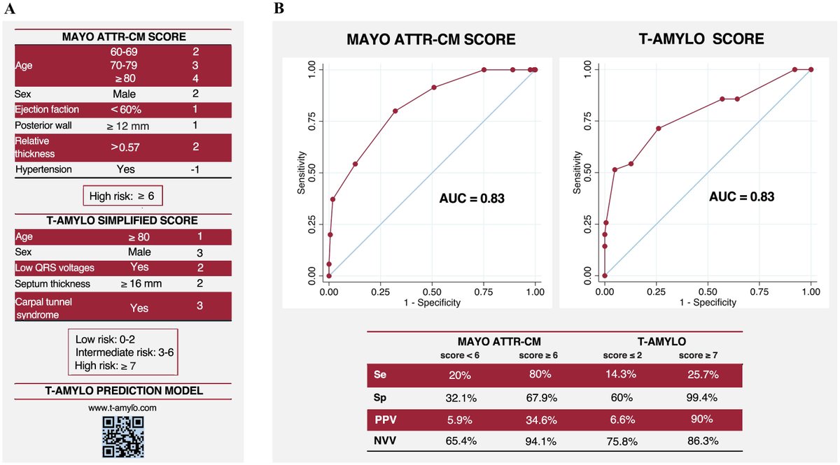 REC Publications (@revespcardiol) on Twitter photo Validation of 2 clinical scores for transthyretin amyloid cardiomyopathy in a Mediterranean cohort of patients at risk #REC #AheadOfPrint mireiallevadot <a href="/GermanECediel/">German E Cediel</a> <a href="/mardomingo10/">Mar Domingo</a> revespcardiol.org/en-validation-… Validation of 2 clinical scores for transthyretin amyloid cardiomyopathy in a Mediterranean cohort of patients at risk #REC #AheadOfPrint mireiallevadot <a href="/GermanECediel/">German E Cediel</a> <a href="/mardomingo10/">Mar Domingo</a> revespcardiol.org/en-validation-…