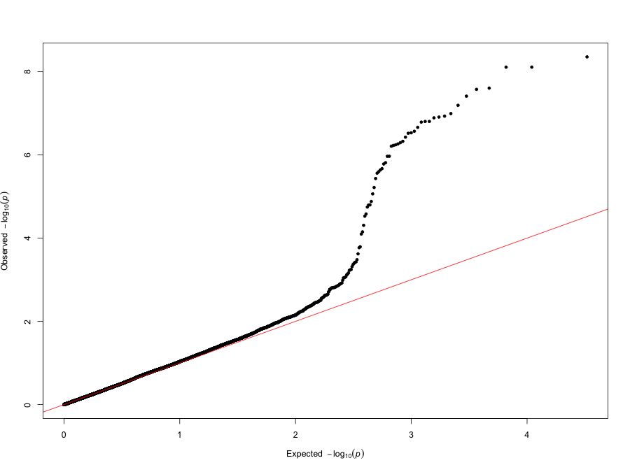 I wrote the qqman package and put it on CRAN 10 years ago cran.r-project.org/web/packages/q… (#rstats source github.com/stephenturner/…). I love seeing QQ and manhattan plots made with this so many years later.