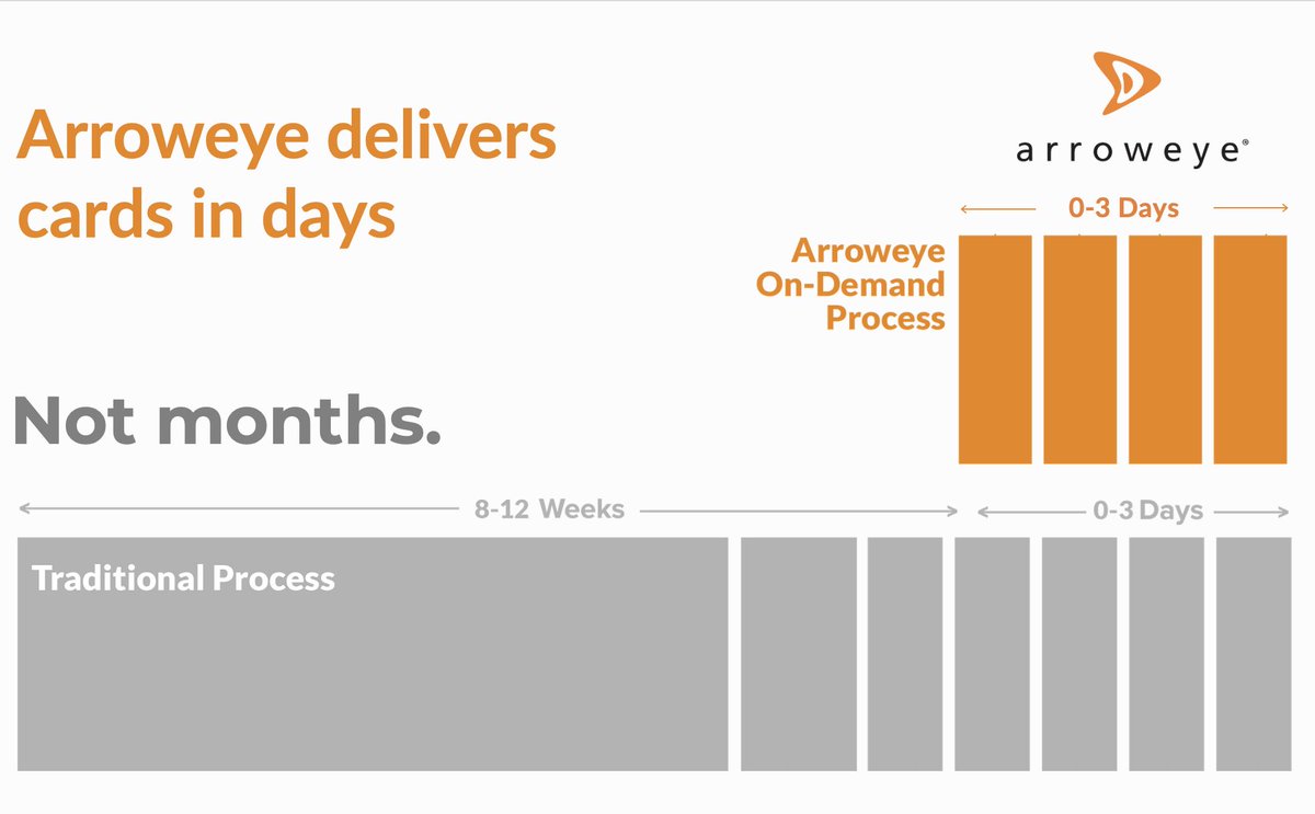 Arroweye's tweet photo. Are you tired of waiting months to get a new #cardprogram or even a simple change order–to market? We're the only provider who can make changes in as little as 24 hours and get new programs to market in just days–not months. See what we can do for you! https://t.co/A0USyaVlOt https://t.co/x41hIzVwLp
