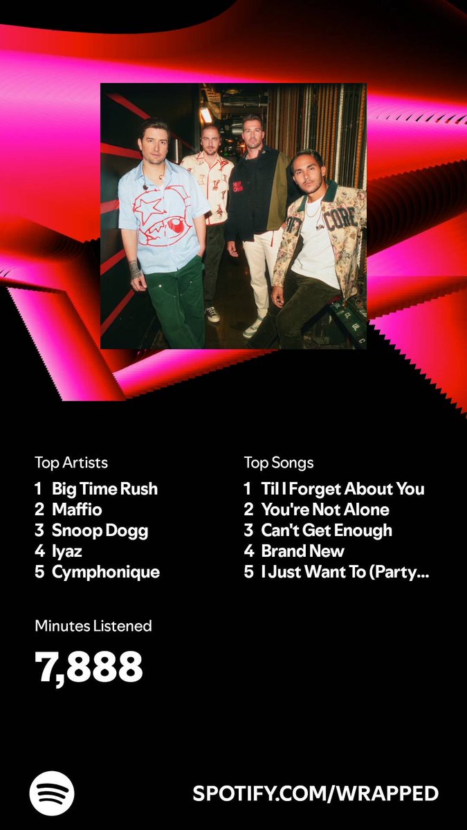 I listened for 7,888 minutes in 2024. What about you? #SpotifyWrapped  Big Time Rush is the best boybands of Spotify.😇🙏 open.spotify.com/wrapped/share/…