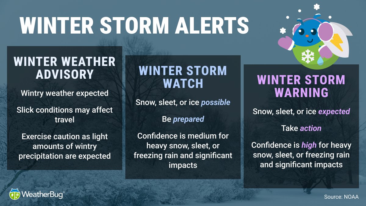 WeatherBug's tweet photo. Winter's here and the alerts can be just about as confusing as knowing how many layers you need. Save this graphic for an easy cheat sheet to Winter Storm Alerts. #knowbefore https://t.co/GOhwGrfiIV