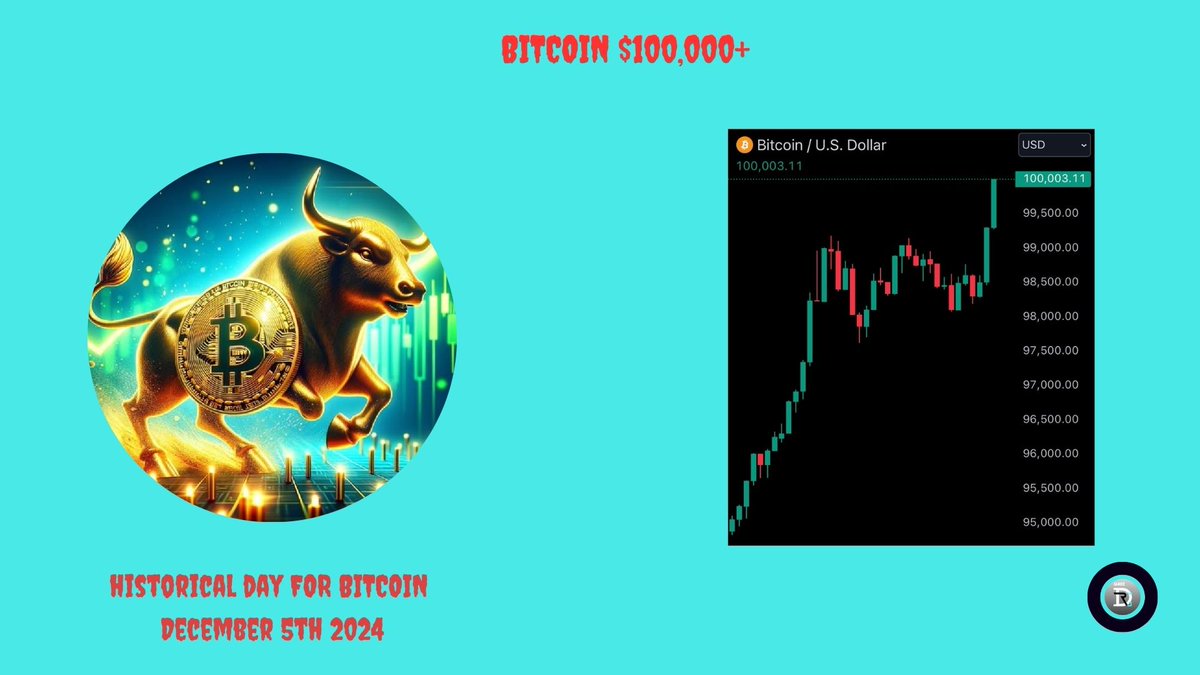 shreedrg's tweet photo. 🚨 Historical Day: December 5, 2024 🚨

#Bitcoin has crossed $100,000 for the first time in history! 🚀🔥

This marks a revolutionary milestone for cryptocurrency and global finance. 🌍💰

#BTC100K #Crypto #Bitcoin #BullRun #CryptoNews #AltSeason #memecoin #BullMarket https://t.co/fPACtDMufN
