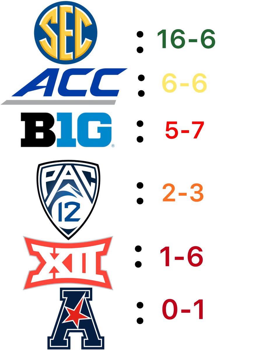 CFBReport's tweet photo. Current College Football Playoff record for each conference https://t.co/j8mxdWWXpY