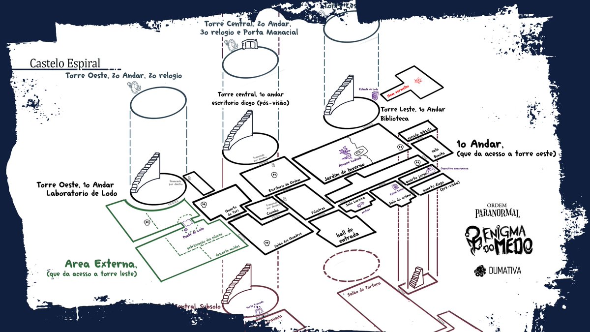 Agora falando do castelo do #EnigmaDoMedo da pra dizer que a fase que ta no jogo é QUINTA versão (v5) do castelo. Esse foi o primeiro level que fizemos e a única coisa que sobrou dele foi o esqueleto de lodo. Esse é o plano da v4. Vocês sabem me dizer o que foi adicionado na v5?