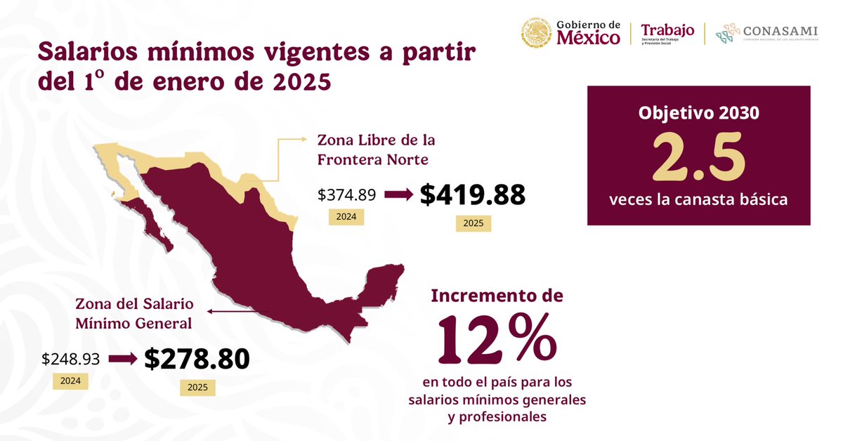 Consejo_deNR's tweet photo. Los incrementos al Salario Mínimo General de 12 % contribuyen congruentemente con el plan de la recuperación del poder adquisitivo de los trabajadores de nuestro país. https://t.co/GnqEebbFqU