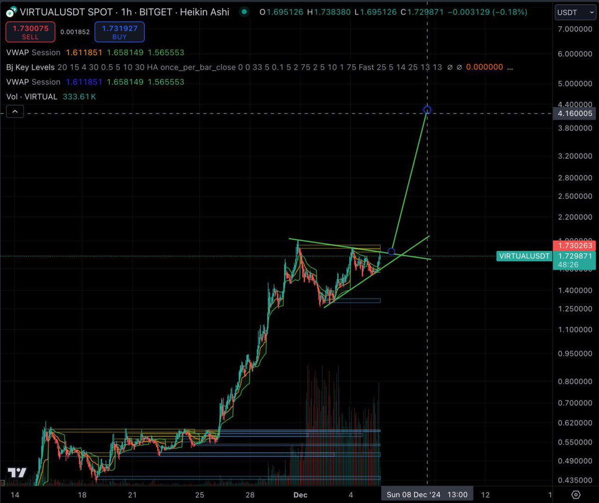 Could be wrong but what if $SQDGN pushes $virtual to a new ATH