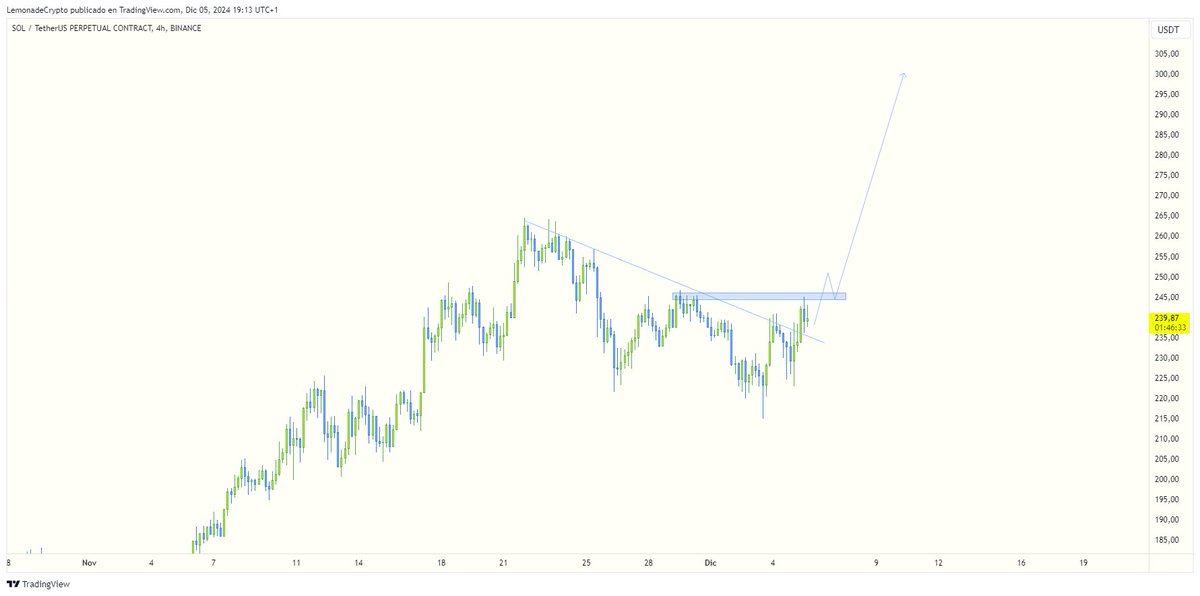 TheCryptoLemon's tweet photo. #Solana 300$ LTF. https://t.co/yGfMEzlzwk