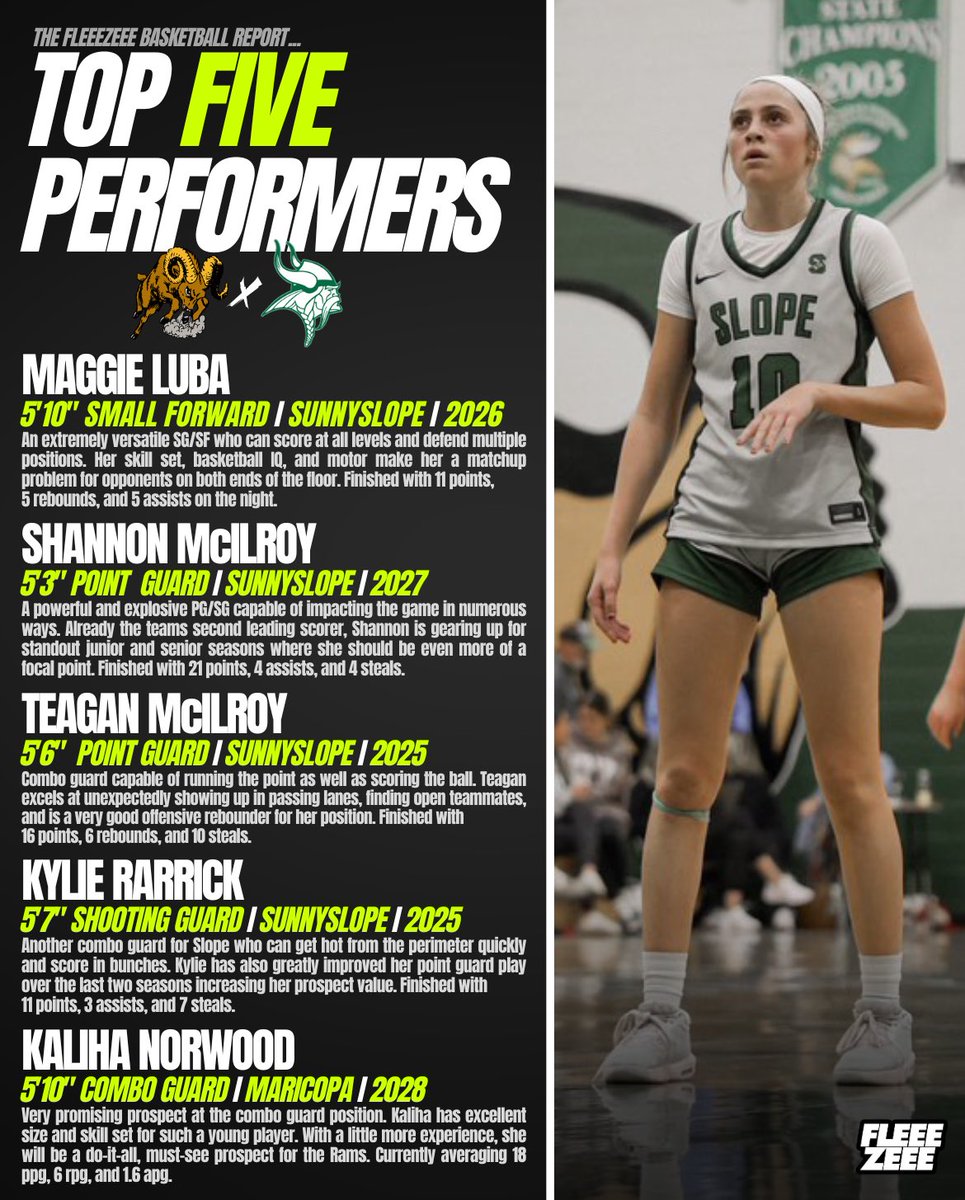 Top Performers I Maricopa at Sunnyslope I December 3rd, 2024

💻College coaches can find all of the prospects’ contact information, bios, and game film in the 💯 FREE FleeeZeee Basketball Report.

📸 @aspengrahamphotos