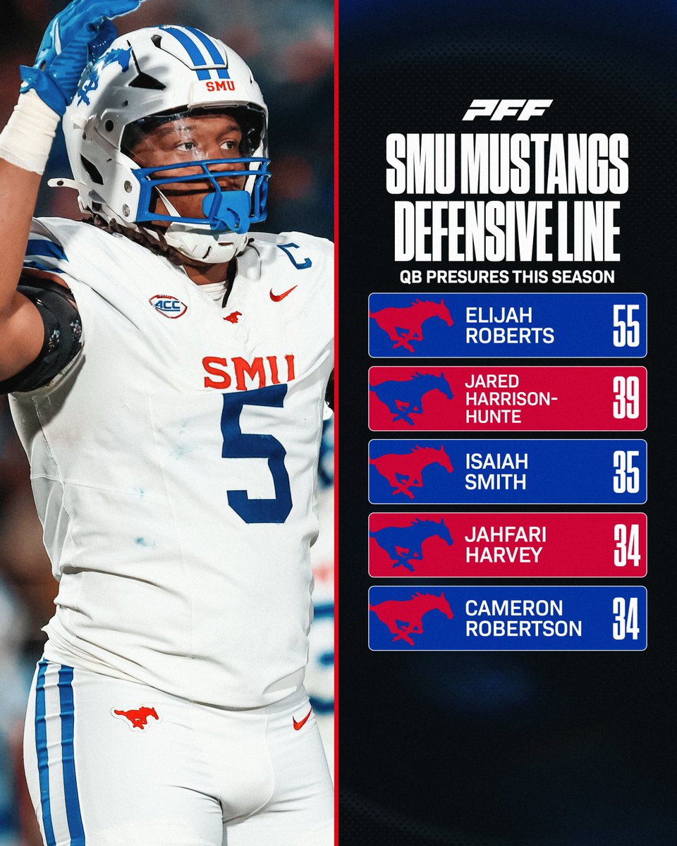 PFF College (@pff_college) on Twitter photo SMU has FIVE Players with 30+ QB Pressures This Season
Only one other team has more than three players👀
<a href="/SMUFB/">SMU Football</a> SMU has FIVE Players with 30+ QB Pressures This Season
Only one other team has more than three players👀
<a href="/SMUFB/">SMU Football</a>