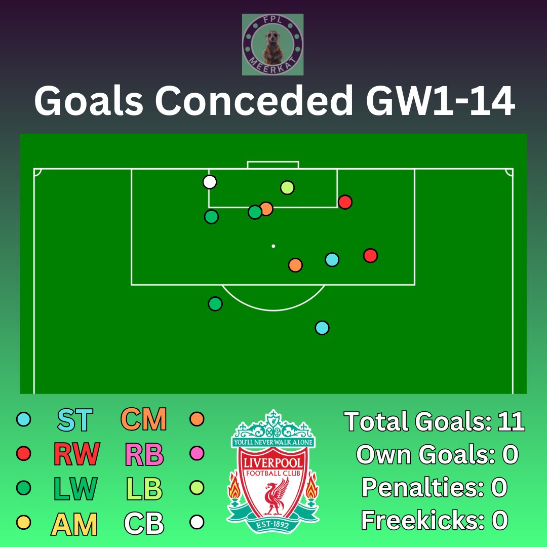 GOALS CONCEDED THREAD GAMEWEEK 15

Welcome back! 😁

Not all the games are finished, but I’ve got data out for you! 📊

Positional trends to help your FPL picks, starting with:

🍬 EVERTON vs LIVERPOOL 🔴

On paper this is a game that suits LUIS DIAZ, but SALAH has 81% GI…