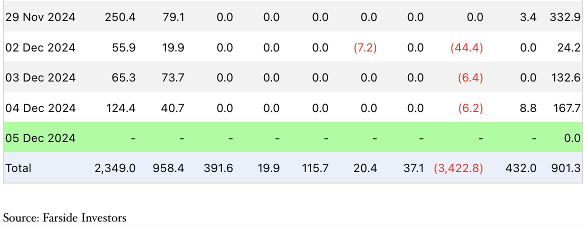 VivekVentures's tweet image. ETH ETF inflows are accelerating

Since Thanksgiving, ETH ETFs have seen $657mm in inflows

~75% of total net inflows since inception have come in the last 4 days

Combined Blackrock + Fidelity ETF AUM is almost &amp;gt; all outflows from ETHE

The ETH ETF onramp is getting warmed up..