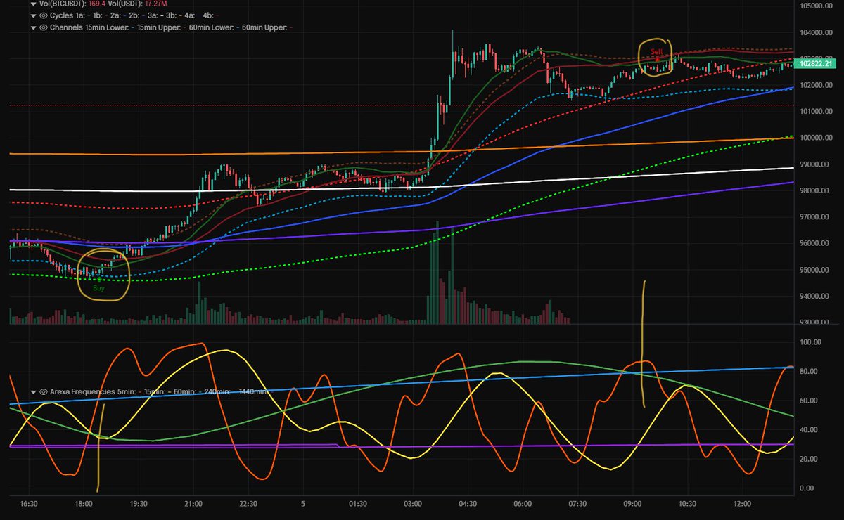 Just leaving it here for the record - AREXA calling the EXACT bottom and top of BTC's 100k pump.

History is being made, twofold.