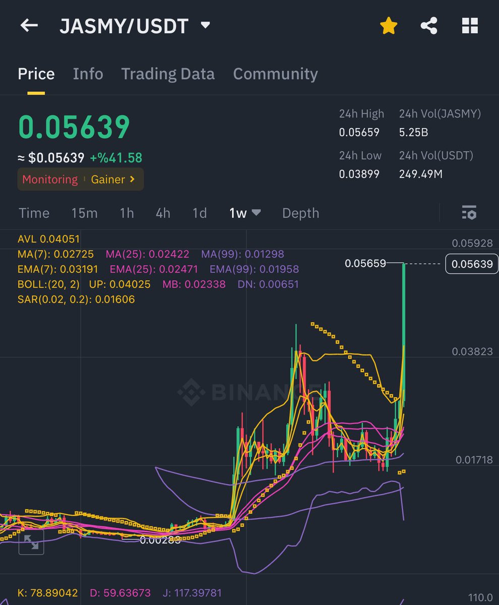 CoinBorsaX's tweet photo. Jasmy 10x  ! 😱🤩

What’s going on, my friend? Did Jasmy just partner with SpaceX? 😂😂

Someone explain this to me! 😃🚀

#Jasmy $Jasmy https://t.co/x4B55seH2M