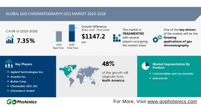 gophotonics's tweet photo. Global Gas Chromatography Market Poised for Steady Growth, Projected to Increase USD 1.15 Billion by 2028
Read More https://t.co/nQe7YvPLIa
#Technavio #global #gas #chromatography #market #Growth #REPORT #hyphenated #columns #vapor #pressure #Insights #INDUSTRY #photonics #NEWS https://t.co/EUOMA7ynuF