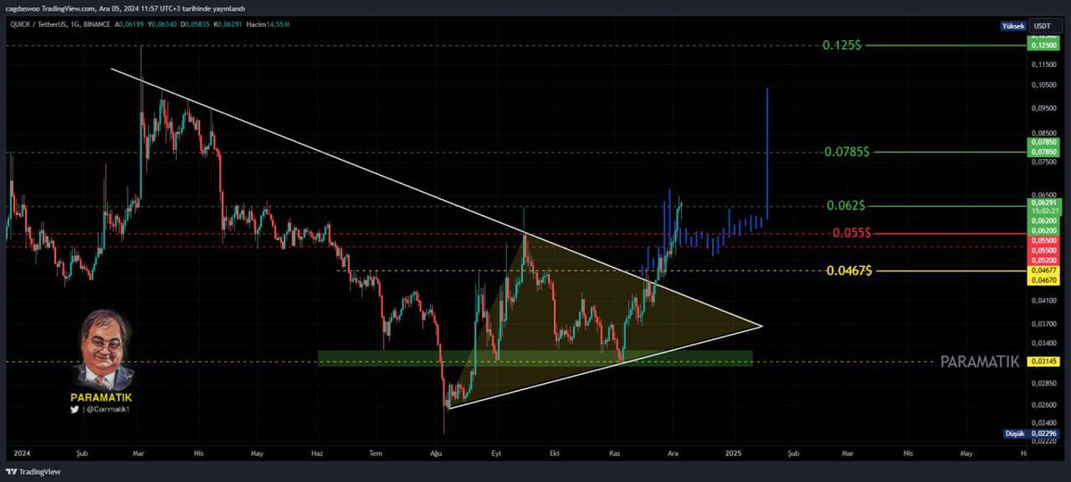 #QUICK $0,062 direncini geçtik şimdi önümüzde $0,078 ve $0,12 hedefleri var! 😉

Kısa zamanda oraya ulaşırız inşallah. 🤲