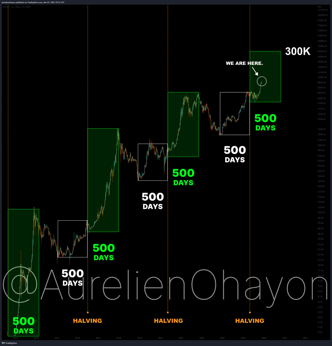 AO_btc_analyst's tweet photo. #BITCOIN : HEADING FOR 300K. https://t.co/2Huxj3WZMj
