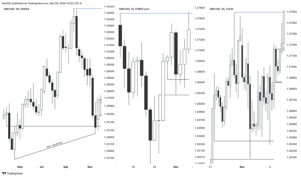 $GBPUSD [+6R] - 02.12.2024~05.12.2024

Just One A+ Setup Can Change Your Life!

1- EUR/USD dropped to my HTF key level.

2- I started to compare both pairs to find the strongest one.

3- GBP/USD showed a clear bullish structure, forming an FVG.

4- I patiently waited for price to