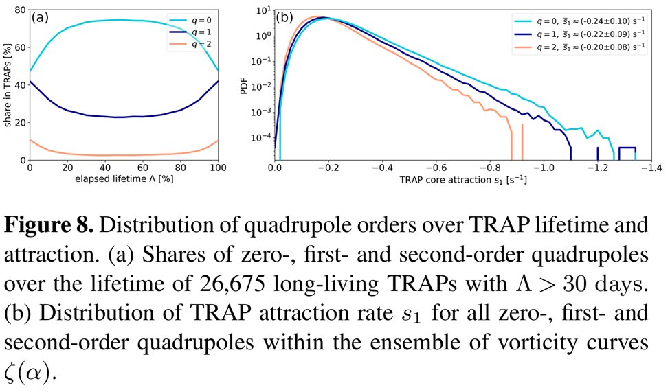 ocRoDu's tweet photo. Regarding vorticity polarities around TRAPs, q=1 and q=2 TRAPs tend to become q=0 as they mature, but the share of q=0 TRAPs concedes to q=1 and q=2 as they decay. Attraction strength is strongest for q=0 TRAPs, and many weak TRAPs have a q=2 polarity. https://t.co/1P4tE520PP