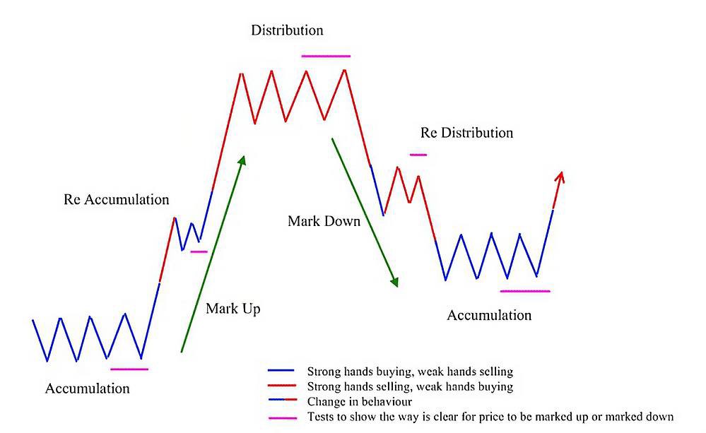 Accumulation and re-accumulation ✅

Distribution and re-distribution ✅

The accumulation after it ✅

Study the #MemesAI chart

It’ll all start making sense

Primed