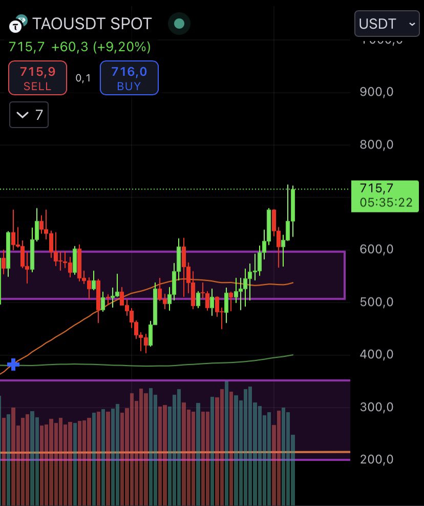 GibusFinance's tweet photo. $TAO Chart is so sexy right now.

Ready to go higher.

All we need is Volume ! 📈 https://t.co/Ms9SvV7IcN