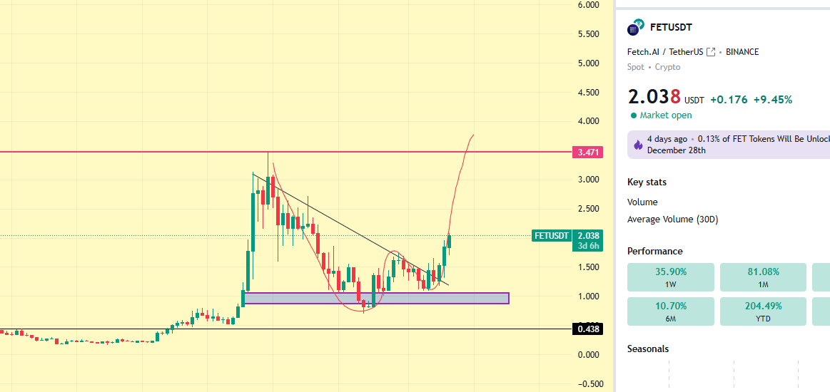 RizzInTheCharts's tweet photo. Chart’s calling $3 for $FETCH … That 'W' stands for when are you letting me take you out? 😘✨
@Fetch_ai #crypto #fetch #ai #aigents #bullrun https://t.co/KnVn2VSBcq