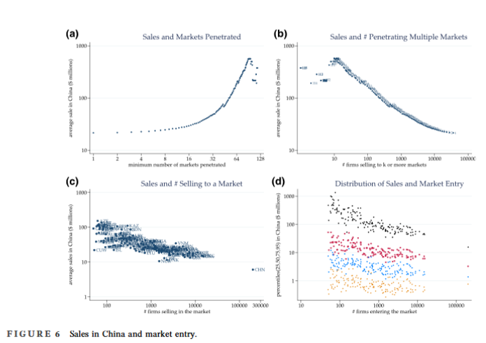 WEAI Economic Inquiry (@inquiryweai) on Twitter photo This paper shows computational speed gains in replicating Eaton, Kortum, and Kramarz's(EKK) 2011 paper with a GPU.
This method is then applied to Chinese manufacturing data.
EKK's results are corroborated by these findings!
tinyurl.com/ycxyc8cc <a href="/WileyEconomics/">Wiley Economics</a> This paper shows computational speed gains in replicating Eaton, Kortum, and Kramarz's(EKK) 2011 paper with a GPU.
This method is then applied to Chinese manufacturing data.
EKK's results are corroborated by these findings!
tinyurl.com/ycxyc8cc <a href="/WileyEconomics/">Wiley Economics</a>
