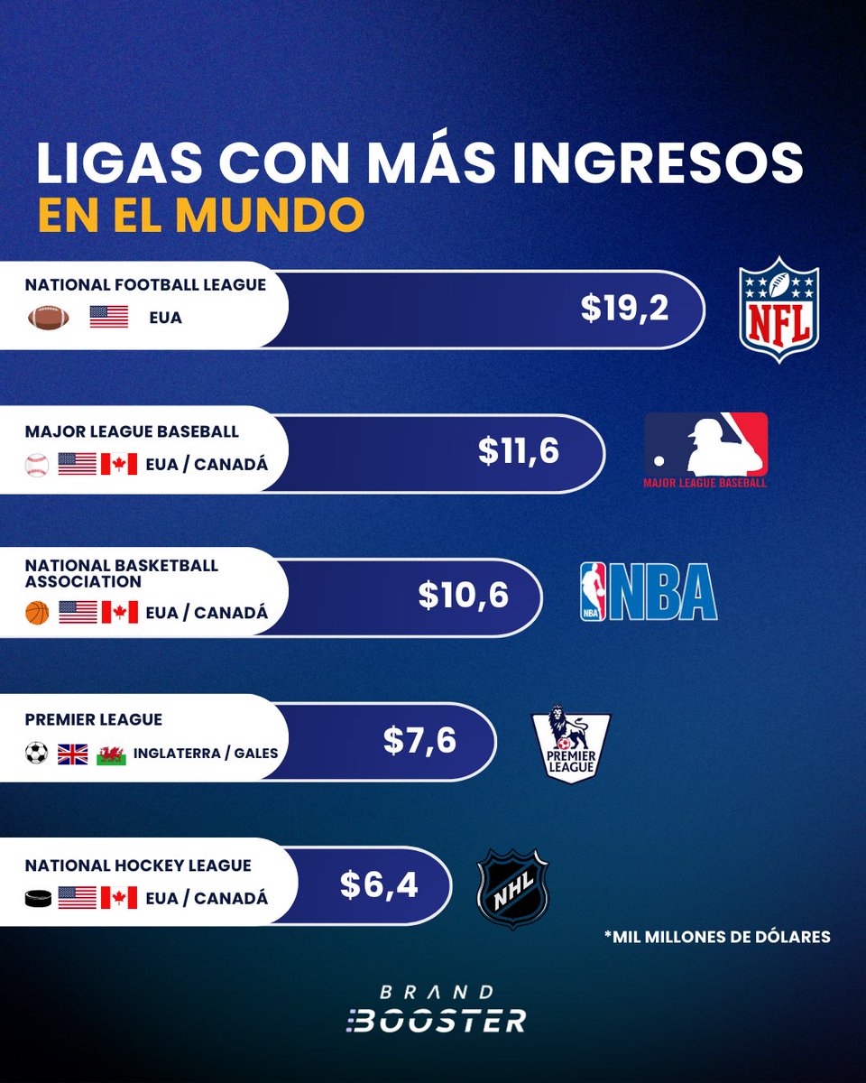 Además de brindarnos grandes emociones, las ligas deportivas son un negocio gigantesco que genera miles de millones de dólares cada año, gracias a derechos de televisión, patrocinadores y merchandising. 🔝💰

¿Te sorprenden las cifras? 😲

#ligasdeportivas #marketing