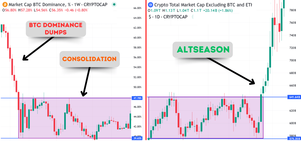 2021 pattern shows Altseason starts tomorrow🚨

BTC Dominance Dumps ➜ Consolidation ➜ Altseason

Every invested $ turns into $100 for 2 weeks

Here are 10 coins with 100x potential 🧵👇