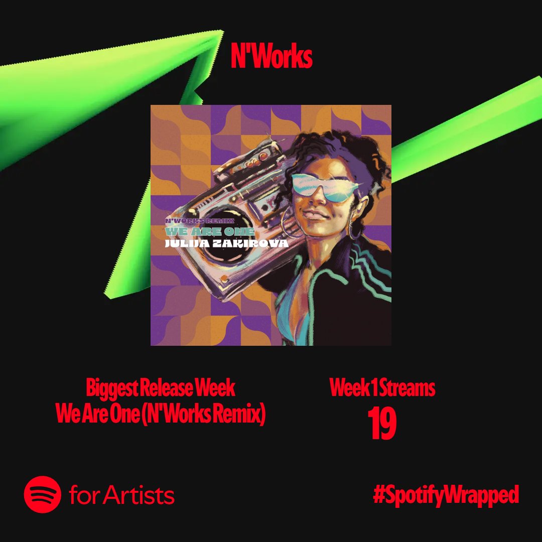 nworks_lv's tweet photo. Spotify Wrapped liecina, ka gads ir paskrējis. Priecājos, ka klausīšanās tendence ir augusi! Paldies par to Tev un ikvienam citam, kurš ir klausījies, iekļāvis savā mūzikas izlasē un kopīgojis kādu no maniem remiksiem! Soulful forever! https://t.co/MyJRNaL0NM