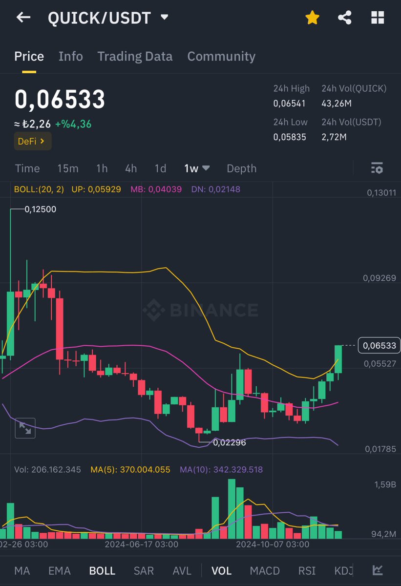 #QUICK haftalıkta kırılım yapmış, şimdi sağlam bir pump yapmaya hazırlanıyor! 😉

$0.070 sonrası uzun yeşil mumlar gelecek! 🤲

Şunu unutmayın haftalıkta kıran %50 - %70 arası pumplar!