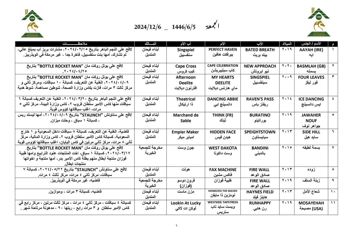 ABDULAZIZ04980's tweet photo. نرحب بعملائنا الكرام غداً مساء الجمعة عقب السباق مباشرة باذن الله في مزاد يضم 32 جواد من مختلف الفئات (خيل سباق ورمك)، من خلال إسطبل أبناء فيحان المنديل إلى جانب جياد لملاك آخرين، متطلعين أن نقدم ما يلبي رغبات المهتمين برياضة سباقات الخيل المهجنة.
#مزاد_أبوعبيد https://t.co/XdHkPkxqyx