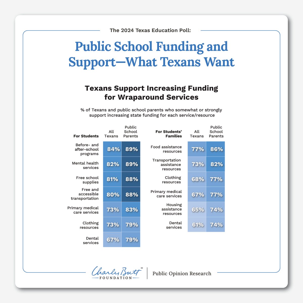 CharlesButtFdn's tweet photo. Texans support increasing state funding for wraparound services, such as mental health services for students and food assistance resources for students’ families.
View more findings in the 2024 Texas #EducationPoll: https://t.co/aaQmRYlY7o
#TxEd #EducationData #SchoolQuality https://t.co/lNhoCtF9Rs