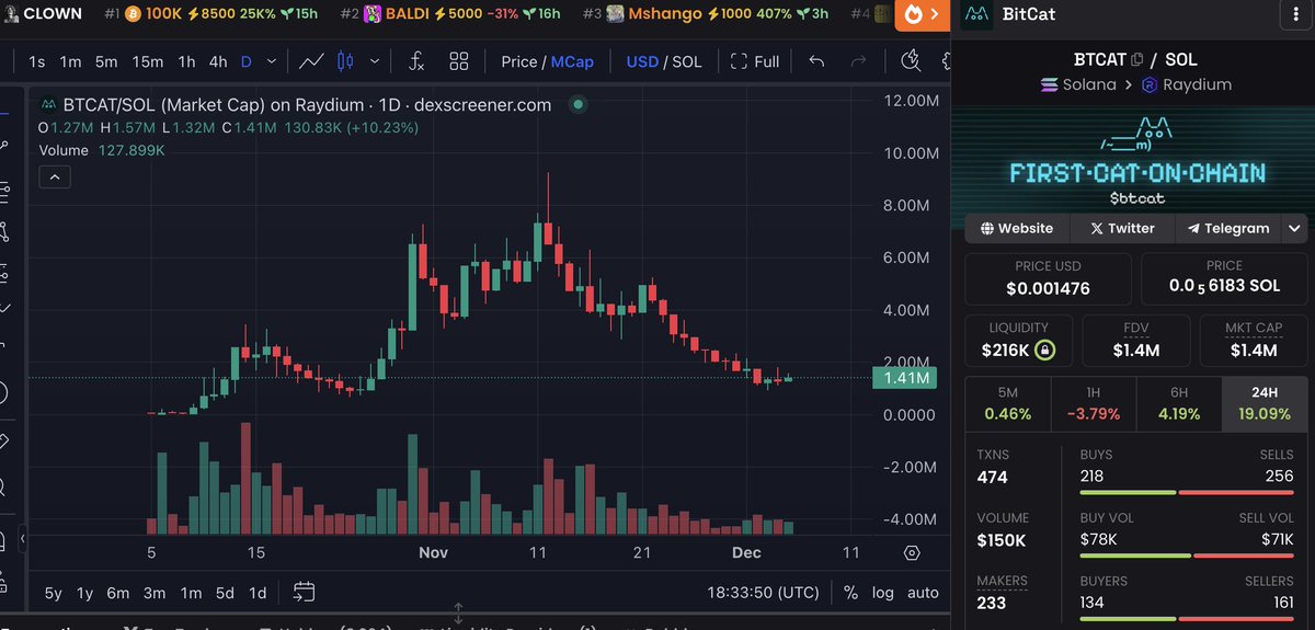 bitkongg's tweet photo. @goekhan a cat was found in the bitcoin archives; making it the first crypto cat in history

now able to bridge to runes as a btc memecoin - reversal imminent.

$BTCat on sol
FIRST•CAT•ON•CHAIN on btc
Rune #145558 https://t.co/0ZsYqADnk3