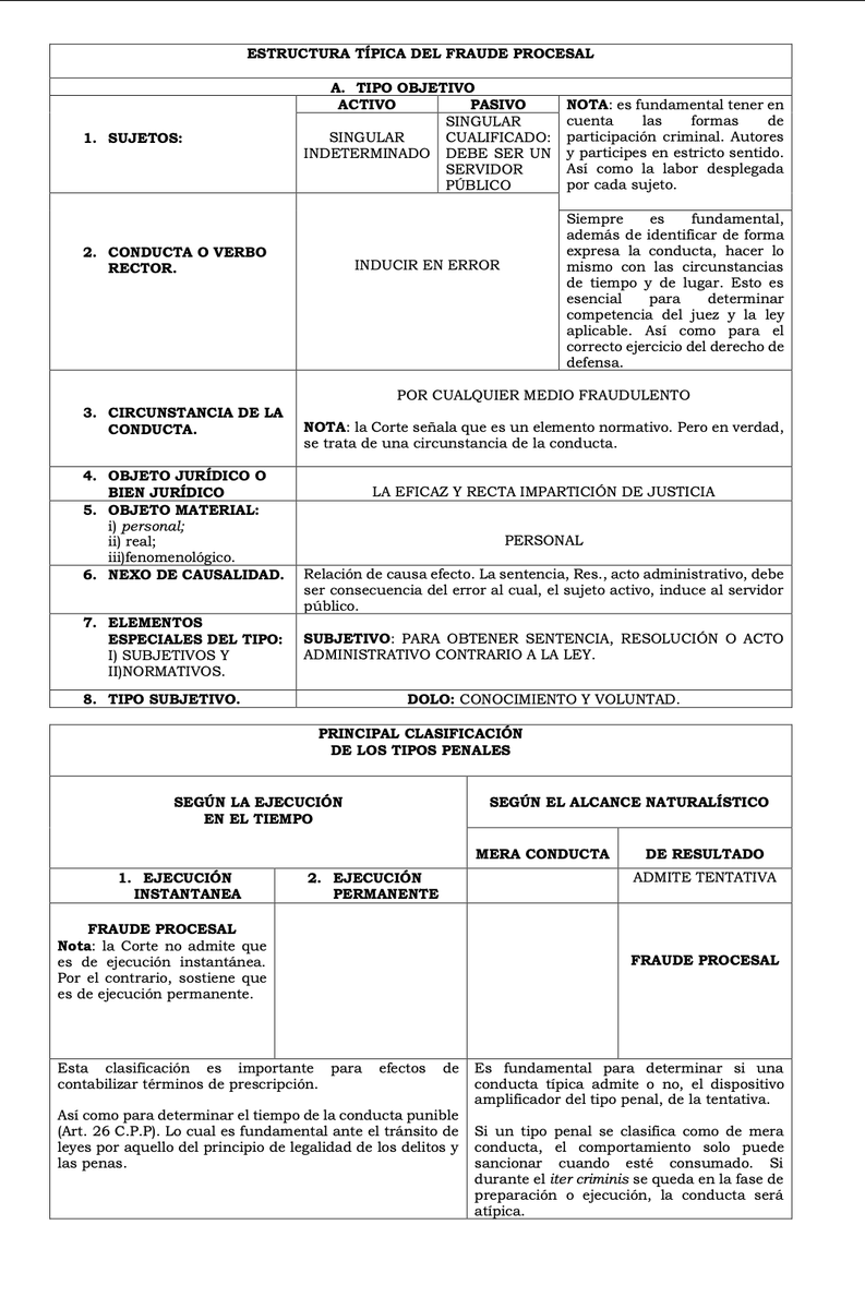 luisjimenezro's tweet photo. Les comparto este cuadro de elaboración propia. Están los elementos del tipo penal de fraude procesal (Art. 453 del C.P.).

Ante una imputación o acusación por fraude procesal, pueden tener en cuenta este cuadro que puede servir de guía para establecer si los hechos jurídicamente relevantes están completos. No obstante, no se debe olvidar lo pertinente a las categorías dogmáticas de la antijuridicidad y la culpabilidad.