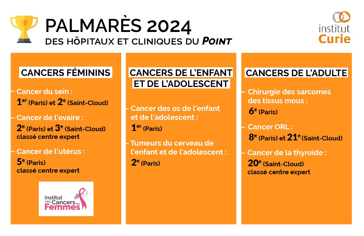 institut_curie's tweet photo. 🏆 L’Institut Curie dans le top du #PalmarèsDesHôpitaux 2024 du magazine @LePoint !

Classé dans 8 disciplines différentes, l’Institut Curie se démarque notamment par sa prise en charge des cancers féminins (sein et gynécologiques) et pédiatriques.

Le classement 👇
1/4 https://t.co/eBgRNf3CZE